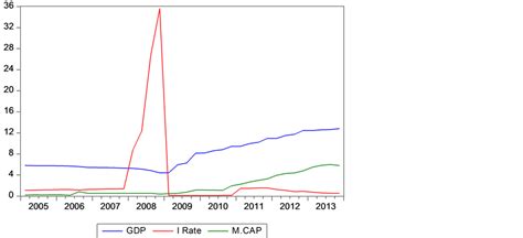 Zimbabwe Financial development .
